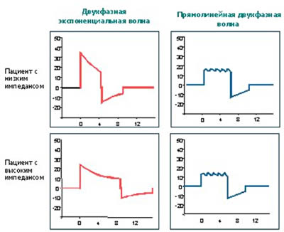 Что такое эит в кардиологии это. . Что такое эит в кардиологии это фото. Что такое эит в кардиологии это-. картинка Что такое эит в кардиологии это. картинка . Термин "электрическая кардиоверсия" подразумевает под собой метод восстановления нормального сердцебиения при нарушениях сердечного ритма, как, например, при фибрилляции предсердий. Цель состоит в том, чтобы снова вернуть сердце в так называемый синусовый ритм – нормальное регулярное сердцебиение. Фибрилляция предсердий представляет собой функциональное нарушение, при котором распространение возбуждения протекает некоординированно. Исходя из синусового ритма регулируется ритмичное движение сердца. При помощи электрической кардиоверсии предпринимается попытка восстановить упорядоченную активность синусового узла – электрического генератора синхронизирующих импульсов сердечной деятельности, так, что сердце снова бьется в правильном ритме.
