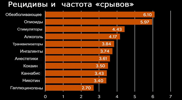 Какая зависимость опаснее